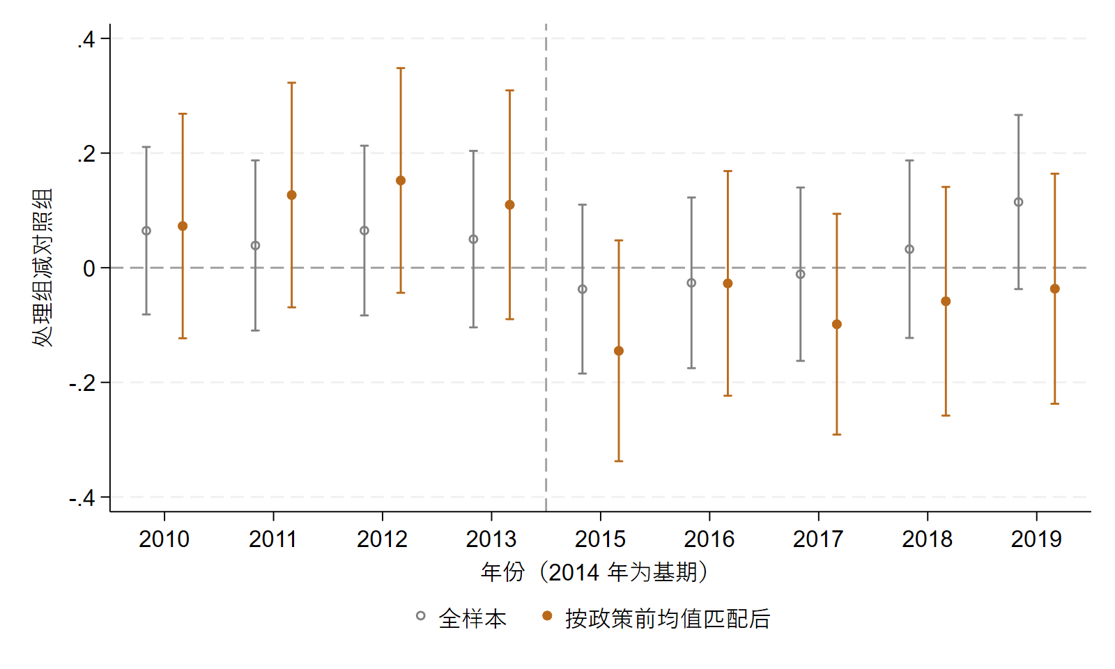 全样本和匹配后样本的事件研究对比