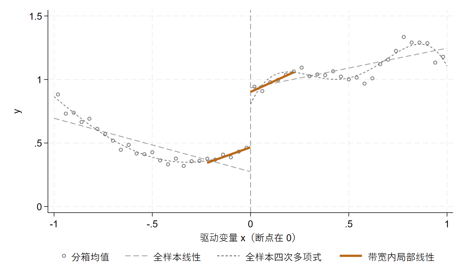 断点回归的模拟数据与三种拟合