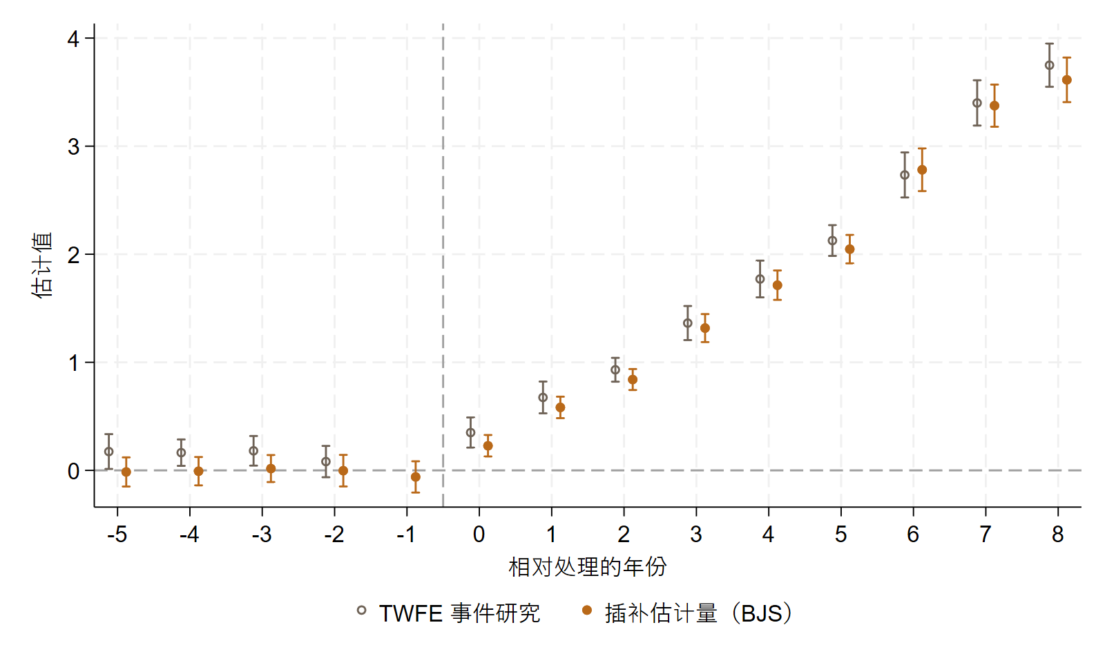 TWFE 事件研究与插补估计量的对比图